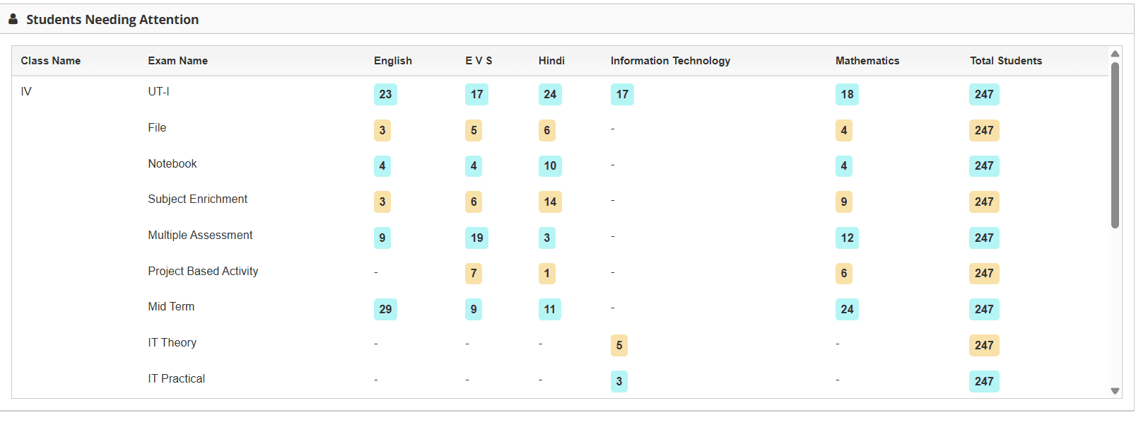 eSSMS dashboard flagging students needing academic attention by subject